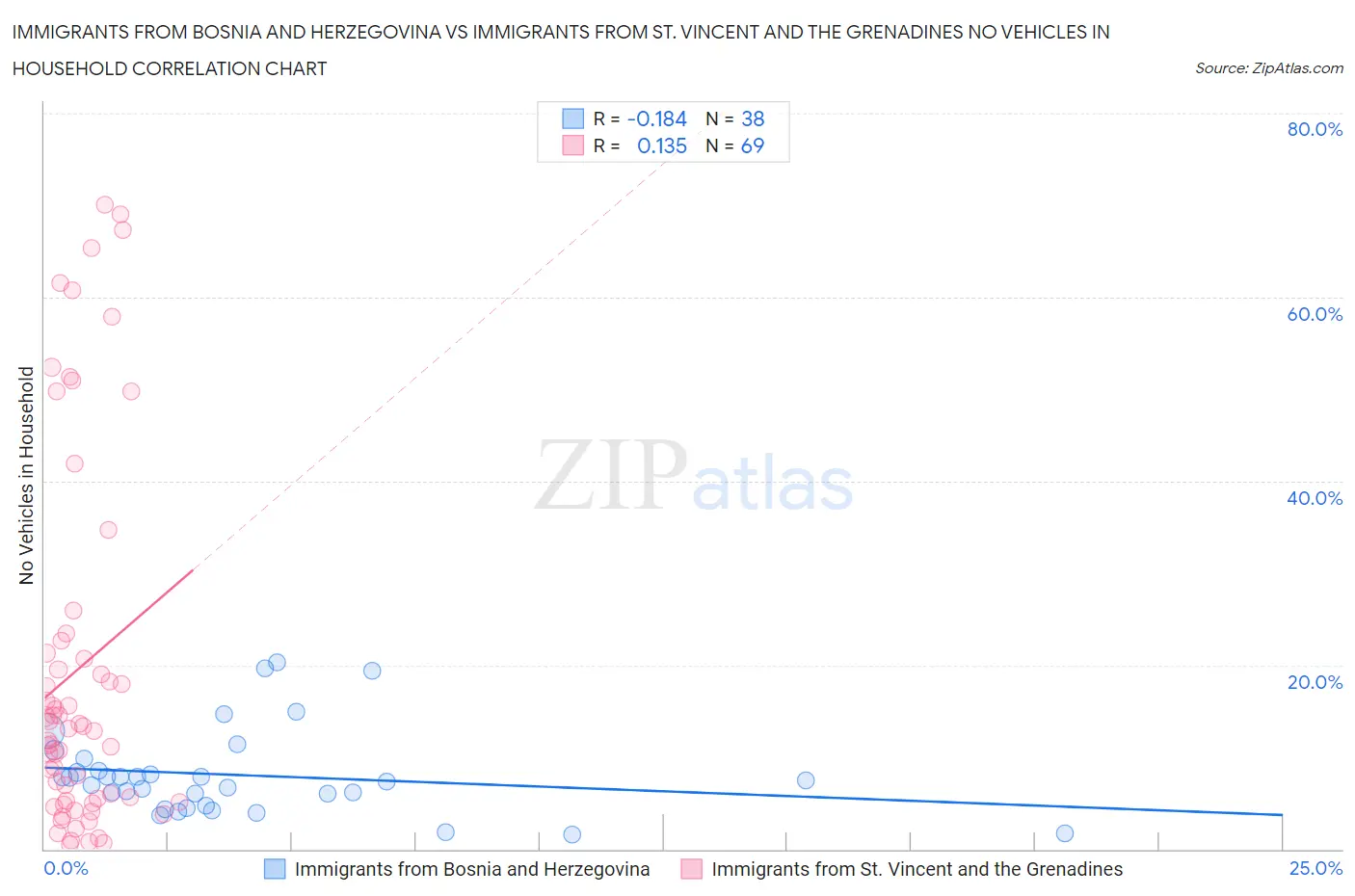 Immigrants from Bosnia and Herzegovina vs Immigrants from St. Vincent and the Grenadines No Vehicles in Household