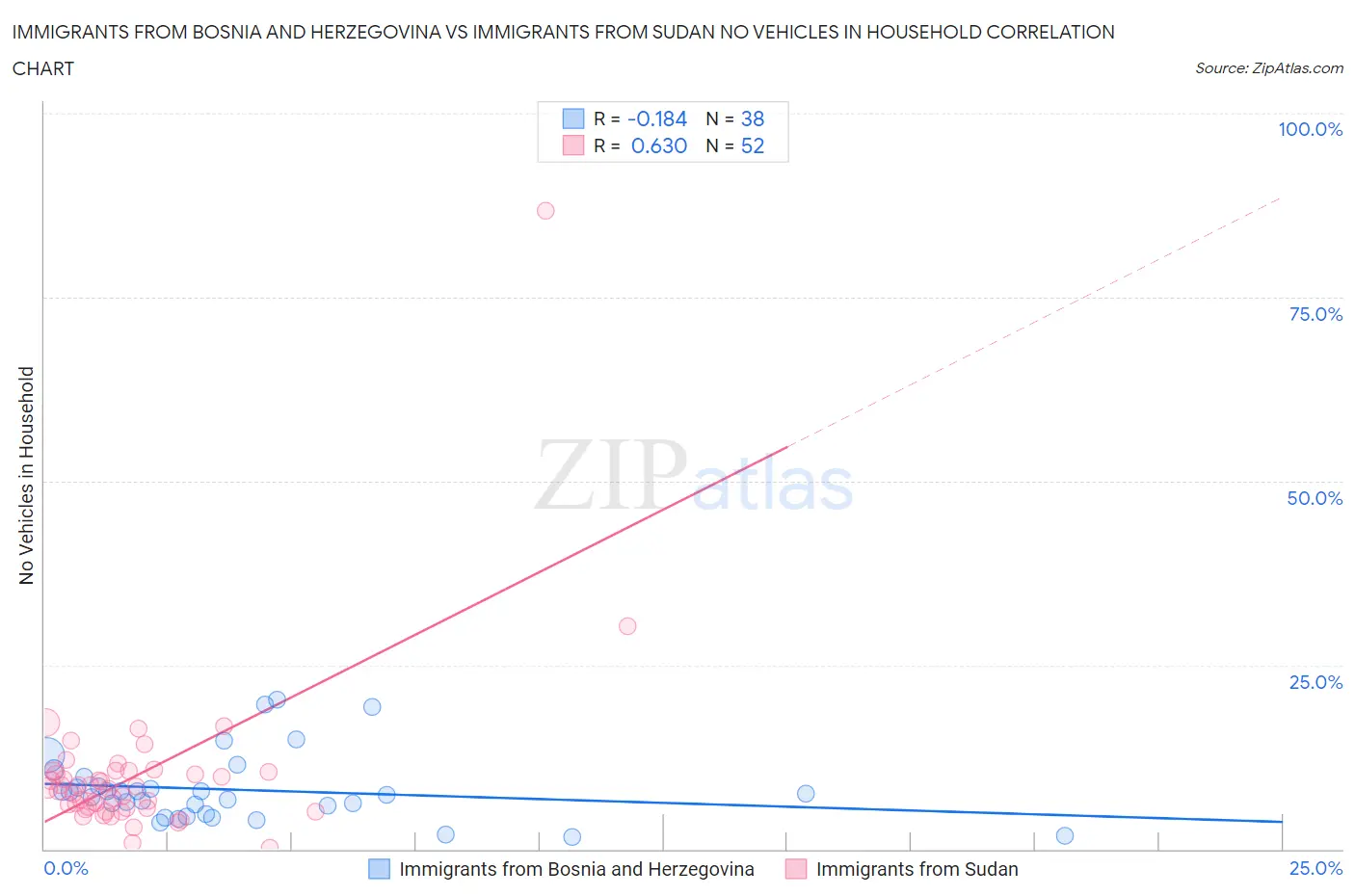 Immigrants from Bosnia and Herzegovina vs Immigrants from Sudan No Vehicles in Household