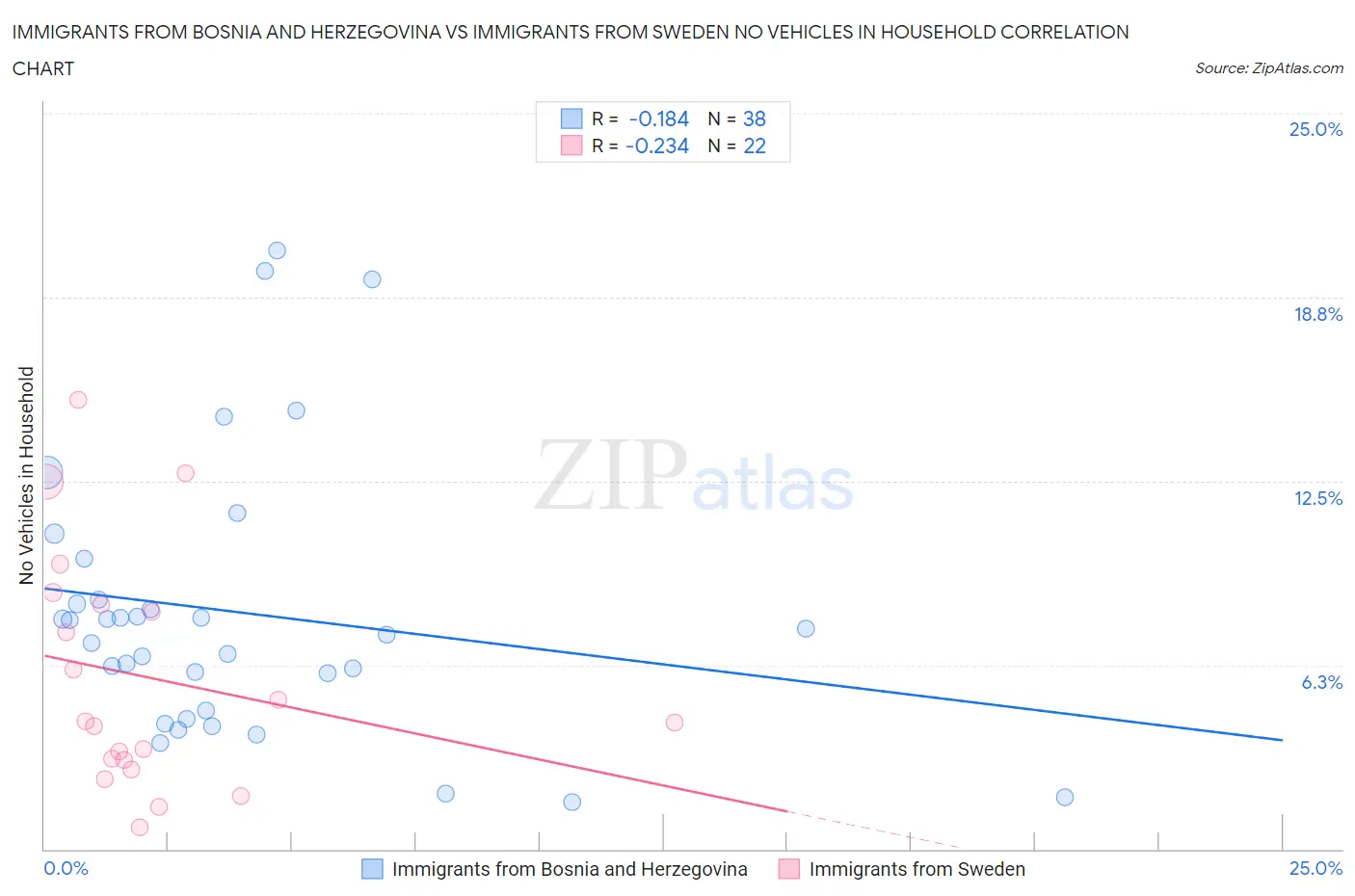 Immigrants from Bosnia and Herzegovina vs Immigrants from Sweden No Vehicles in Household