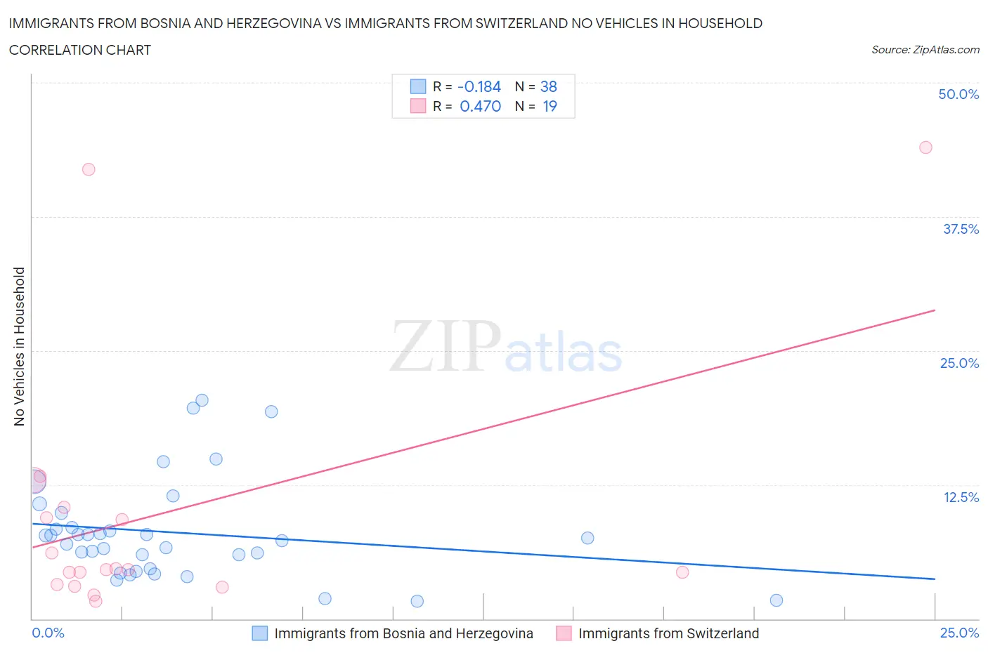 Immigrants from Bosnia and Herzegovina vs Immigrants from Switzerland No Vehicles in Household