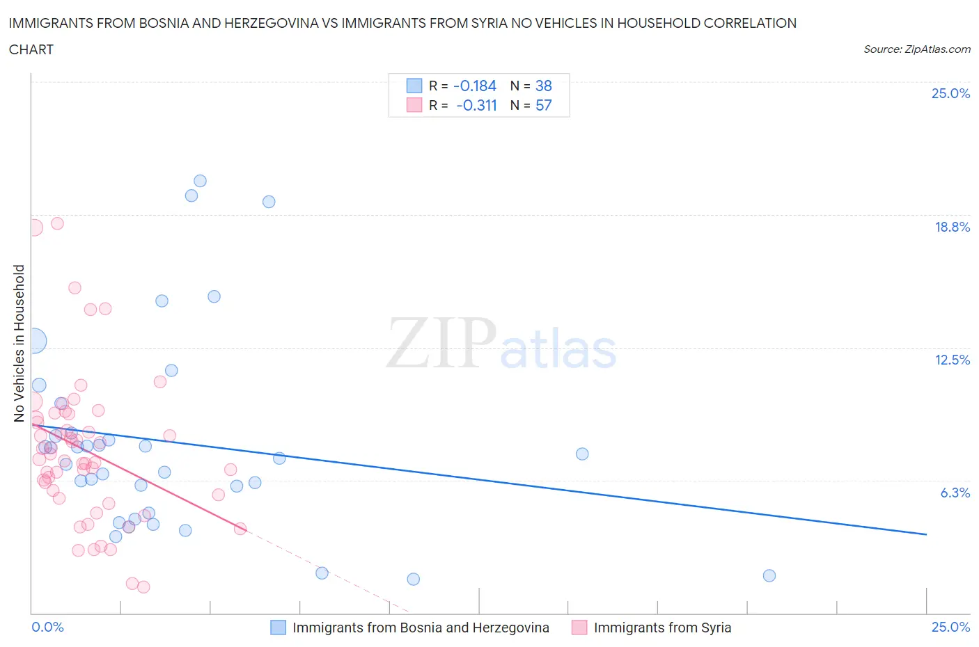 Immigrants from Bosnia and Herzegovina vs Immigrants from Syria No Vehicles in Household