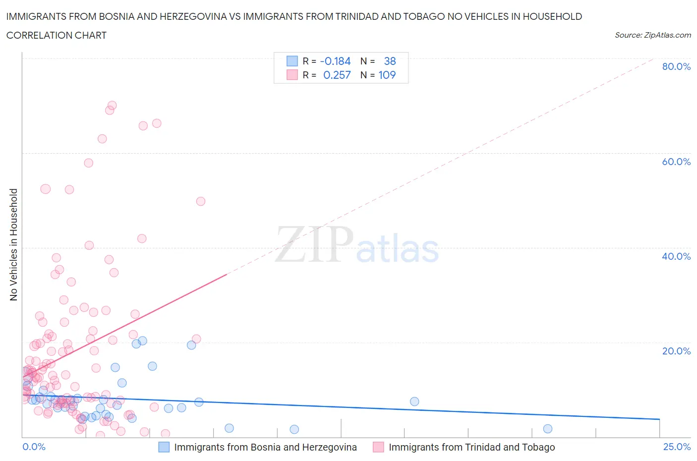 Immigrants from Bosnia and Herzegovina vs Immigrants from Trinidad and Tobago No Vehicles in Household