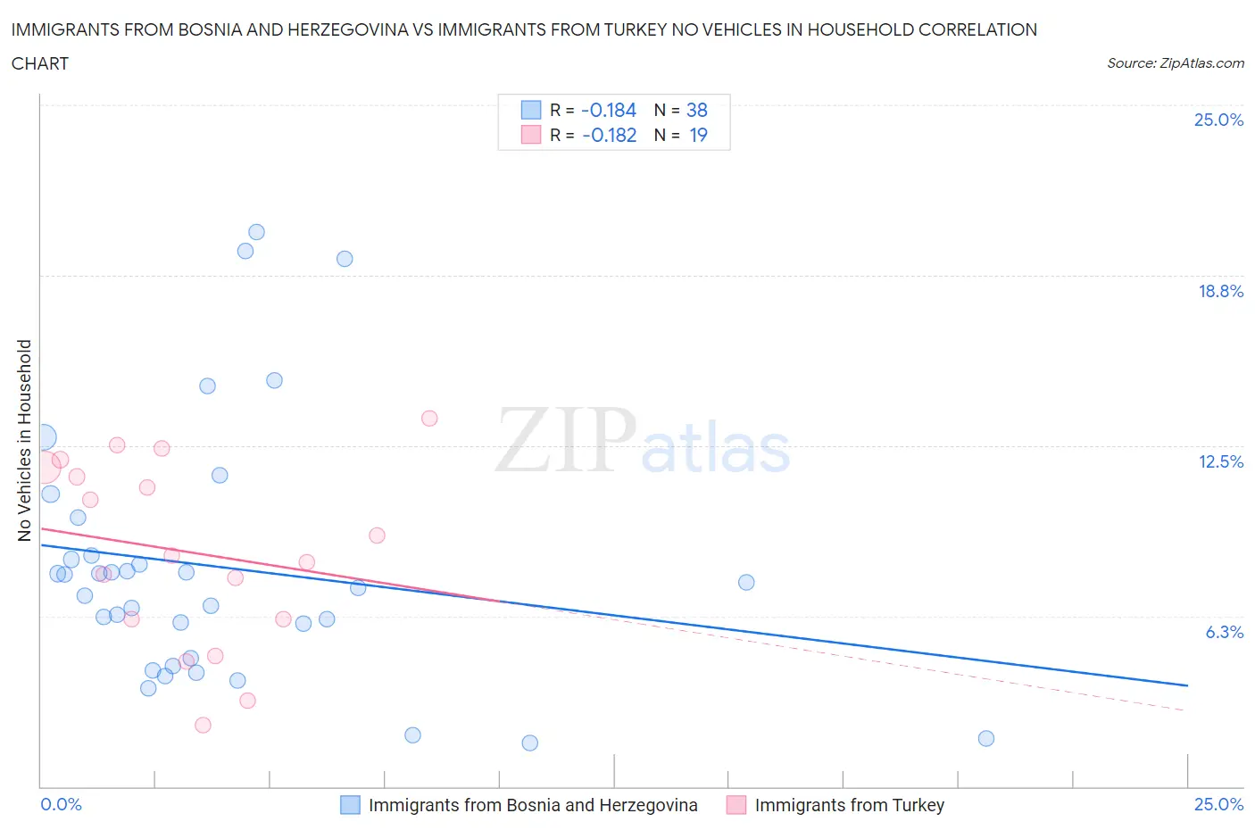 Immigrants from Bosnia and Herzegovina vs Immigrants from Turkey No Vehicles in Household