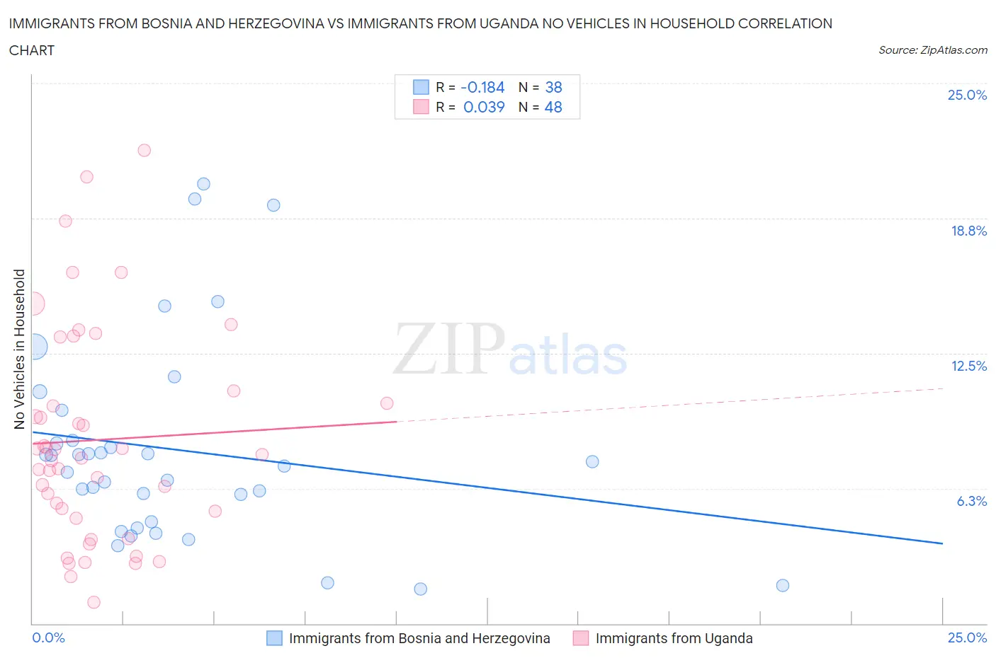 Immigrants from Bosnia and Herzegovina vs Immigrants from Uganda No Vehicles in Household