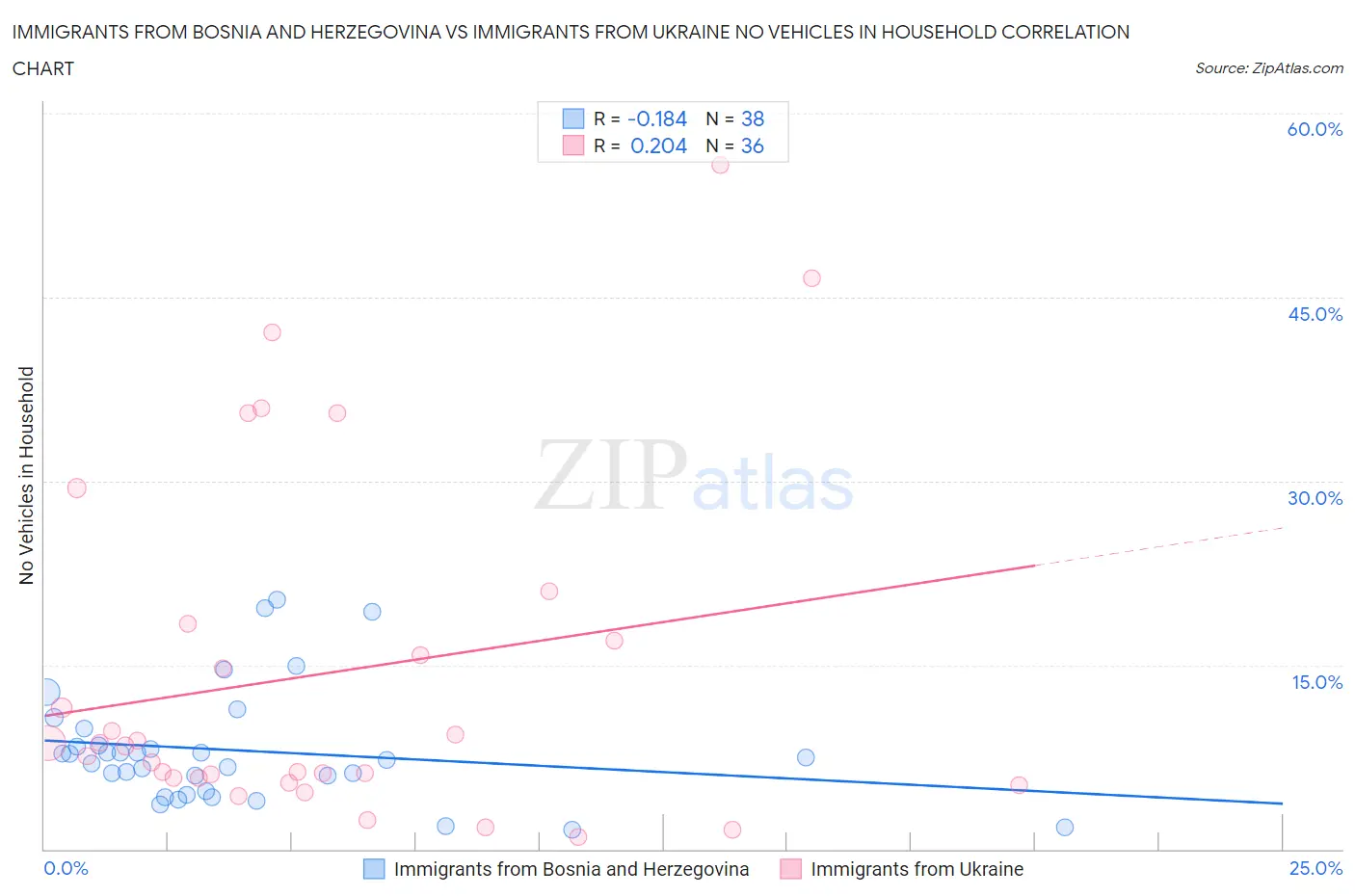 Immigrants from Bosnia and Herzegovina vs Immigrants from Ukraine No Vehicles in Household