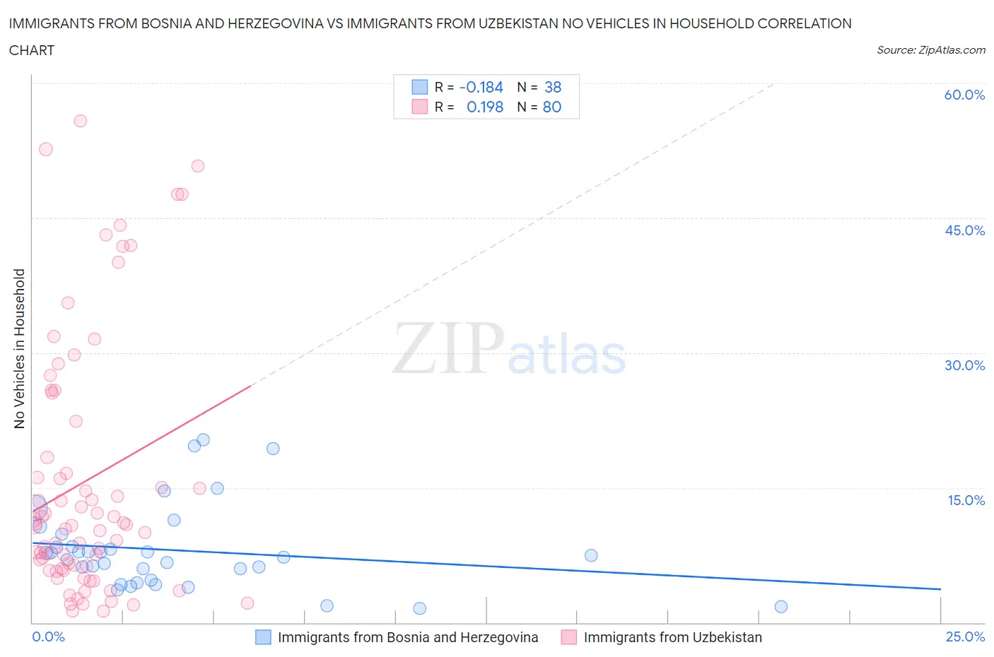 Immigrants from Bosnia and Herzegovina vs Immigrants from Uzbekistan No Vehicles in Household