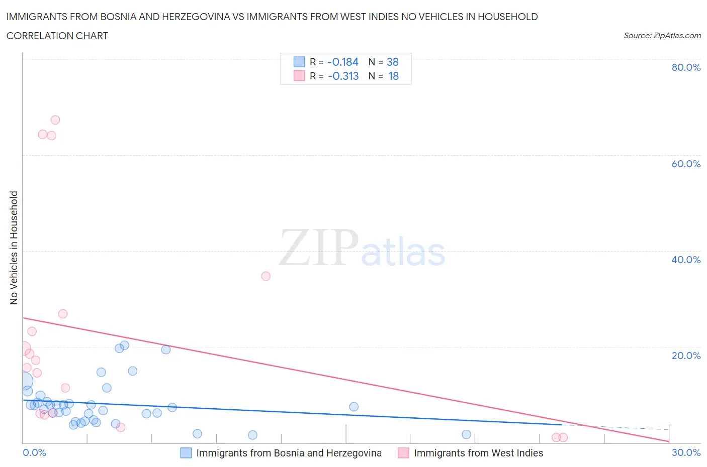 Immigrants from Bosnia and Herzegovina vs Immigrants from West Indies No Vehicles in Household