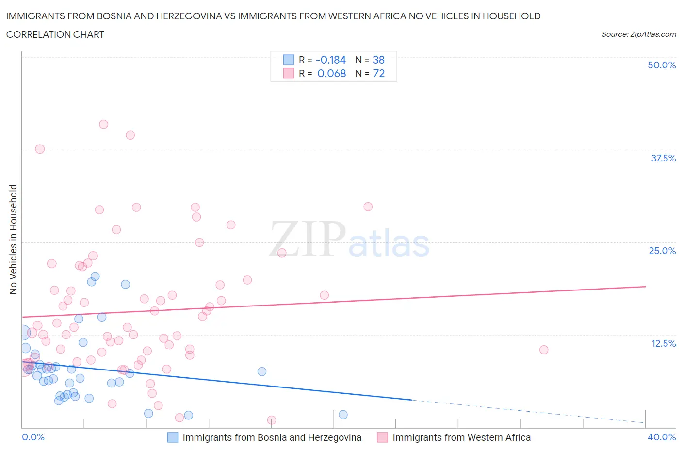 Immigrants from Bosnia and Herzegovina vs Immigrants from Western Africa No Vehicles in Household
