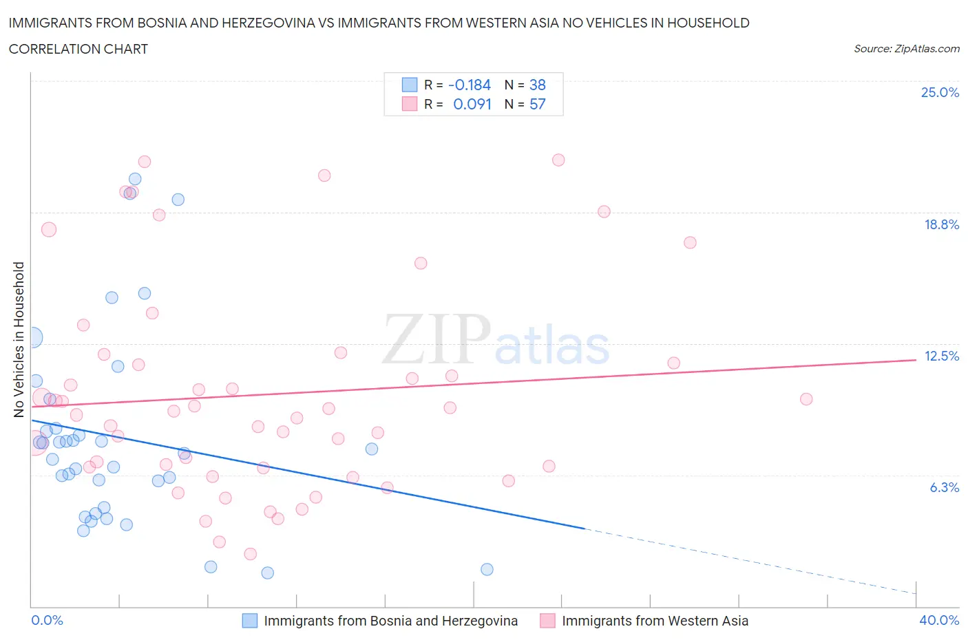 Immigrants from Bosnia and Herzegovina vs Immigrants from Western Asia No Vehicles in Household