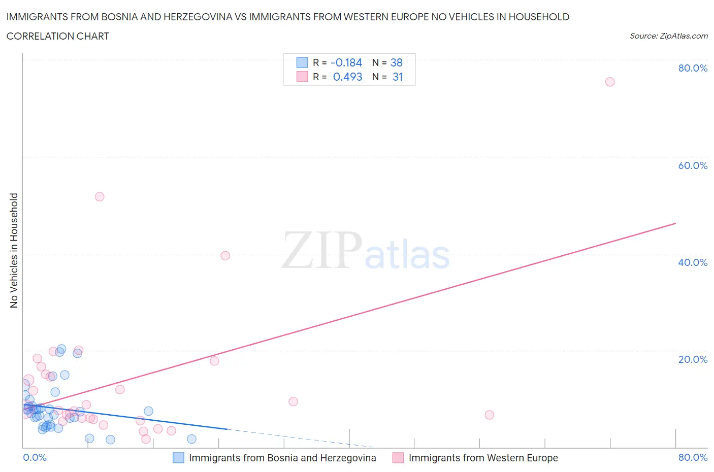 Immigrants from Bosnia and Herzegovina vs Immigrants from Western Europe No Vehicles in Household