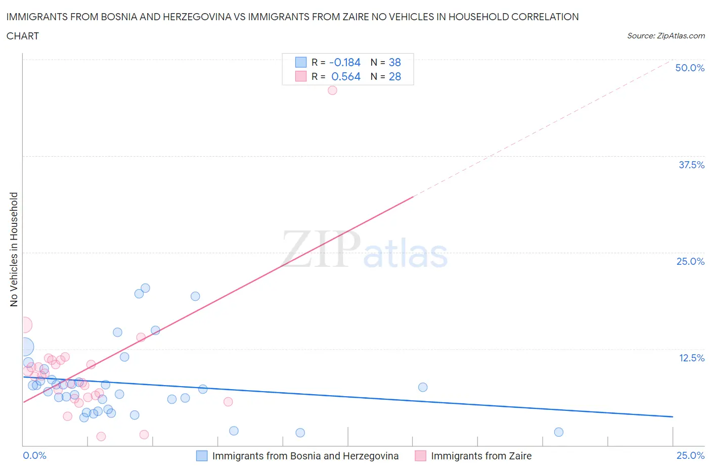 Immigrants from Bosnia and Herzegovina vs Immigrants from Zaire No Vehicles in Household