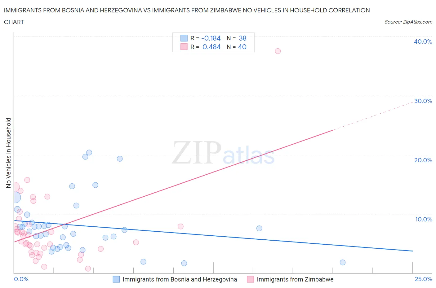 Immigrants from Bosnia and Herzegovina vs Immigrants from Zimbabwe No Vehicles in Household