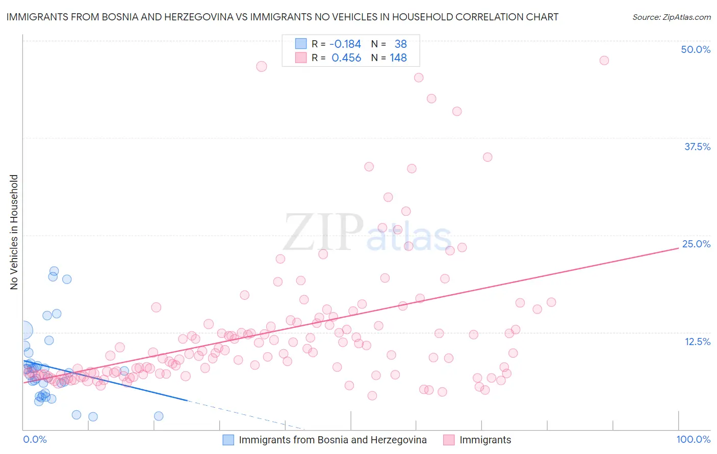 Immigrants from Bosnia and Herzegovina vs Immigrants No Vehicles in Household