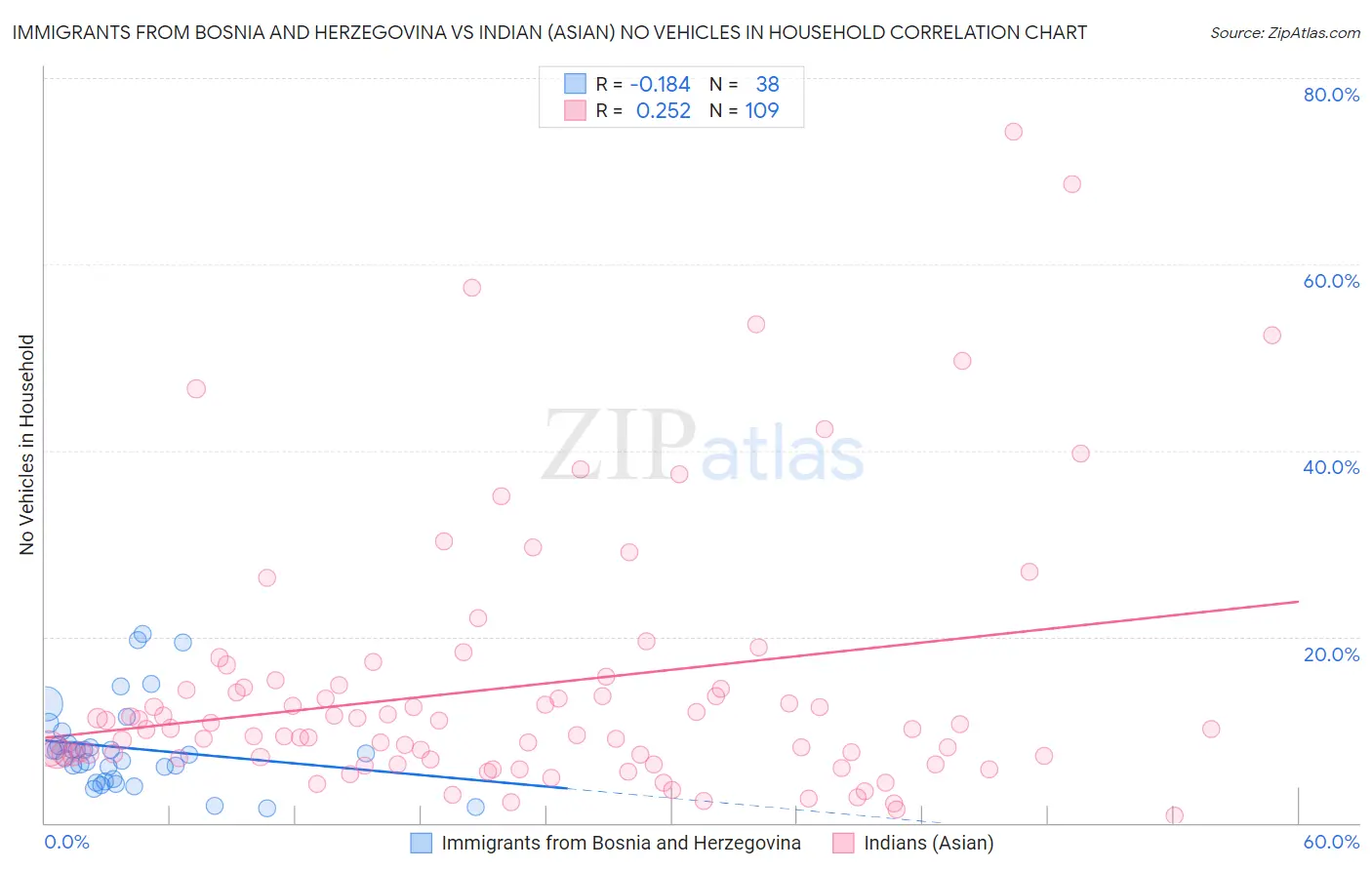 Immigrants from Bosnia and Herzegovina vs Indian (Asian) No Vehicles in Household