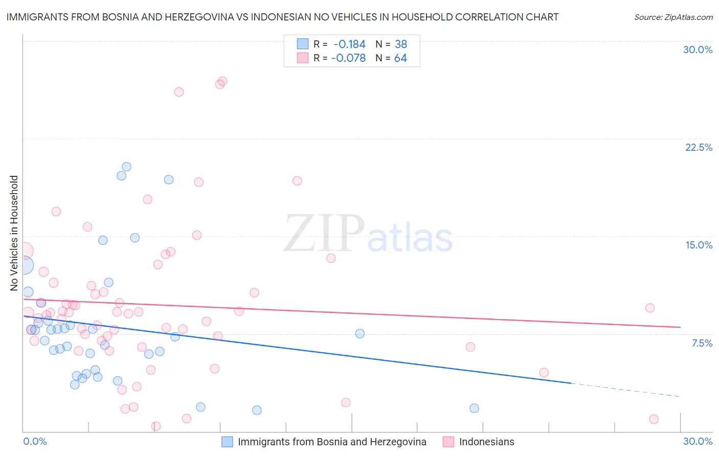 Immigrants from Bosnia and Herzegovina vs Indonesian No Vehicles in Household