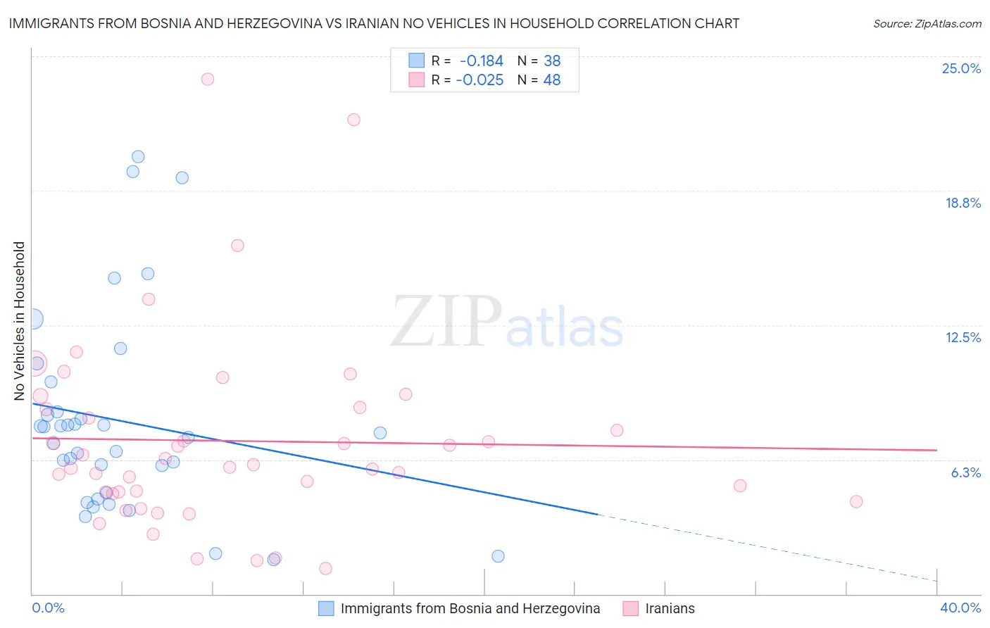 Immigrants from Bosnia and Herzegovina vs Iranian No Vehicles in Household