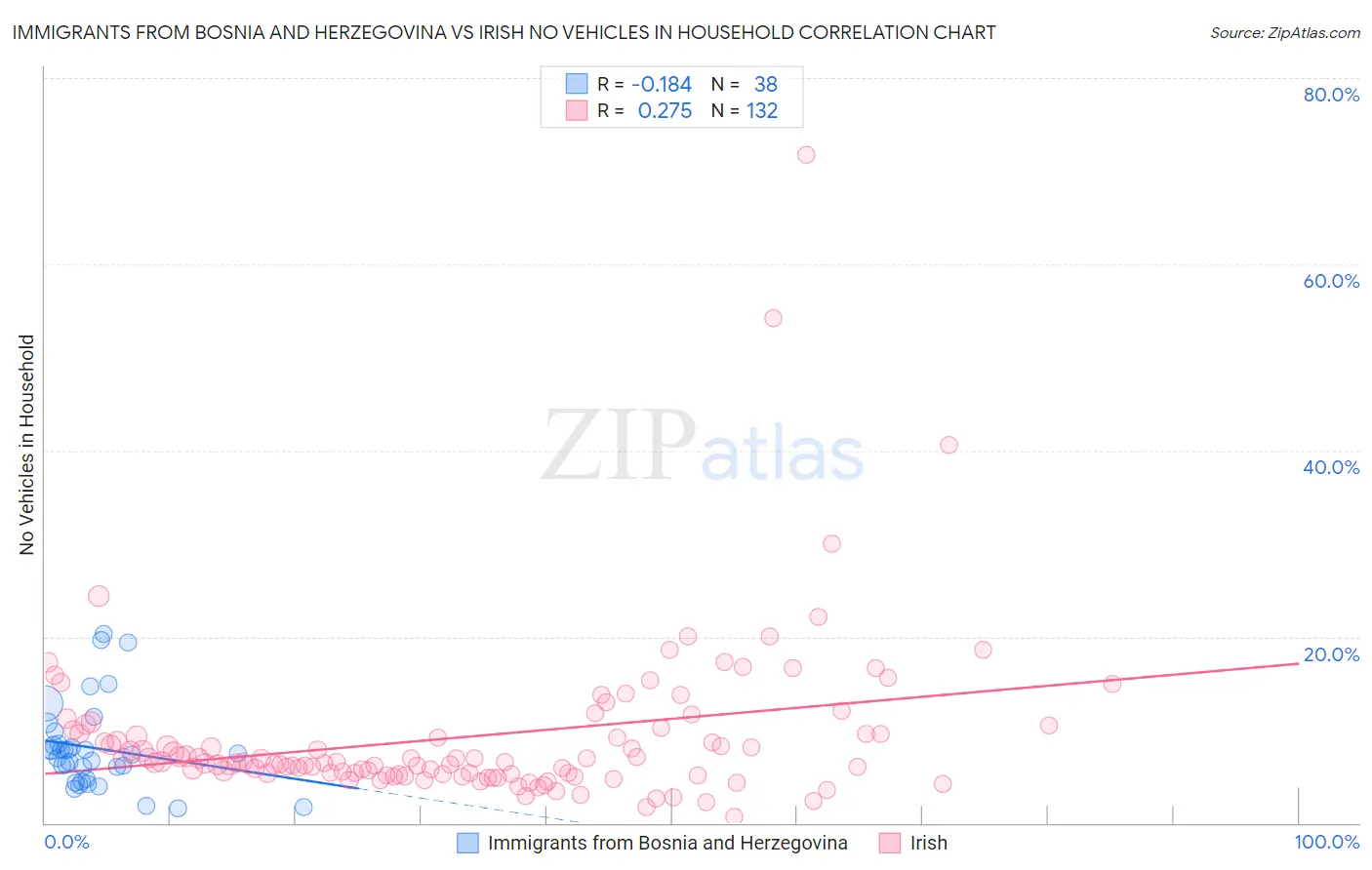 Immigrants from Bosnia and Herzegovina vs Irish No Vehicles in Household