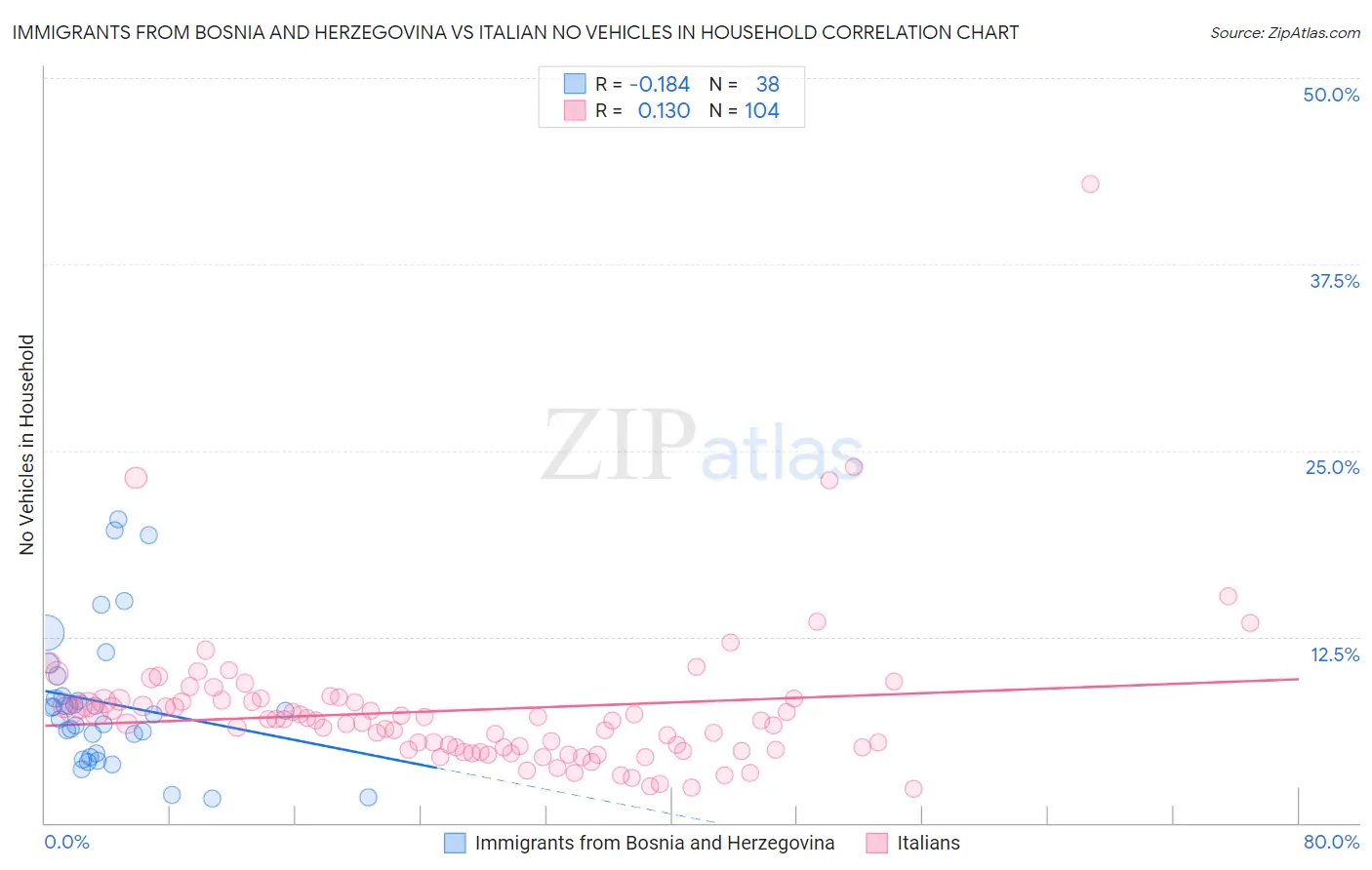 Immigrants from Bosnia and Herzegovina vs Italian No Vehicles in Household