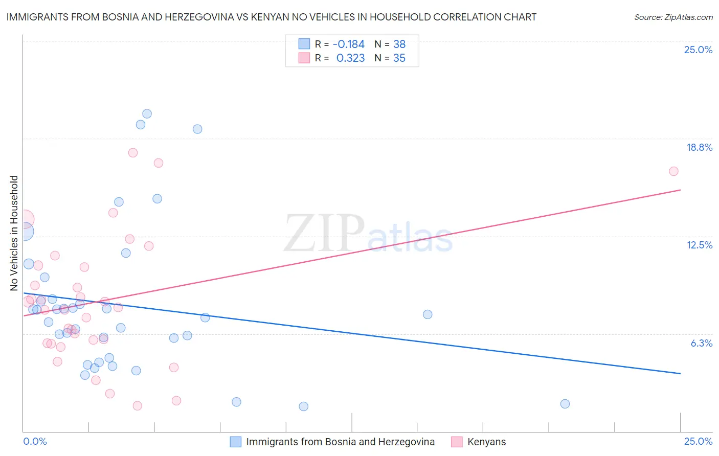 Immigrants from Bosnia and Herzegovina vs Kenyan No Vehicles in Household