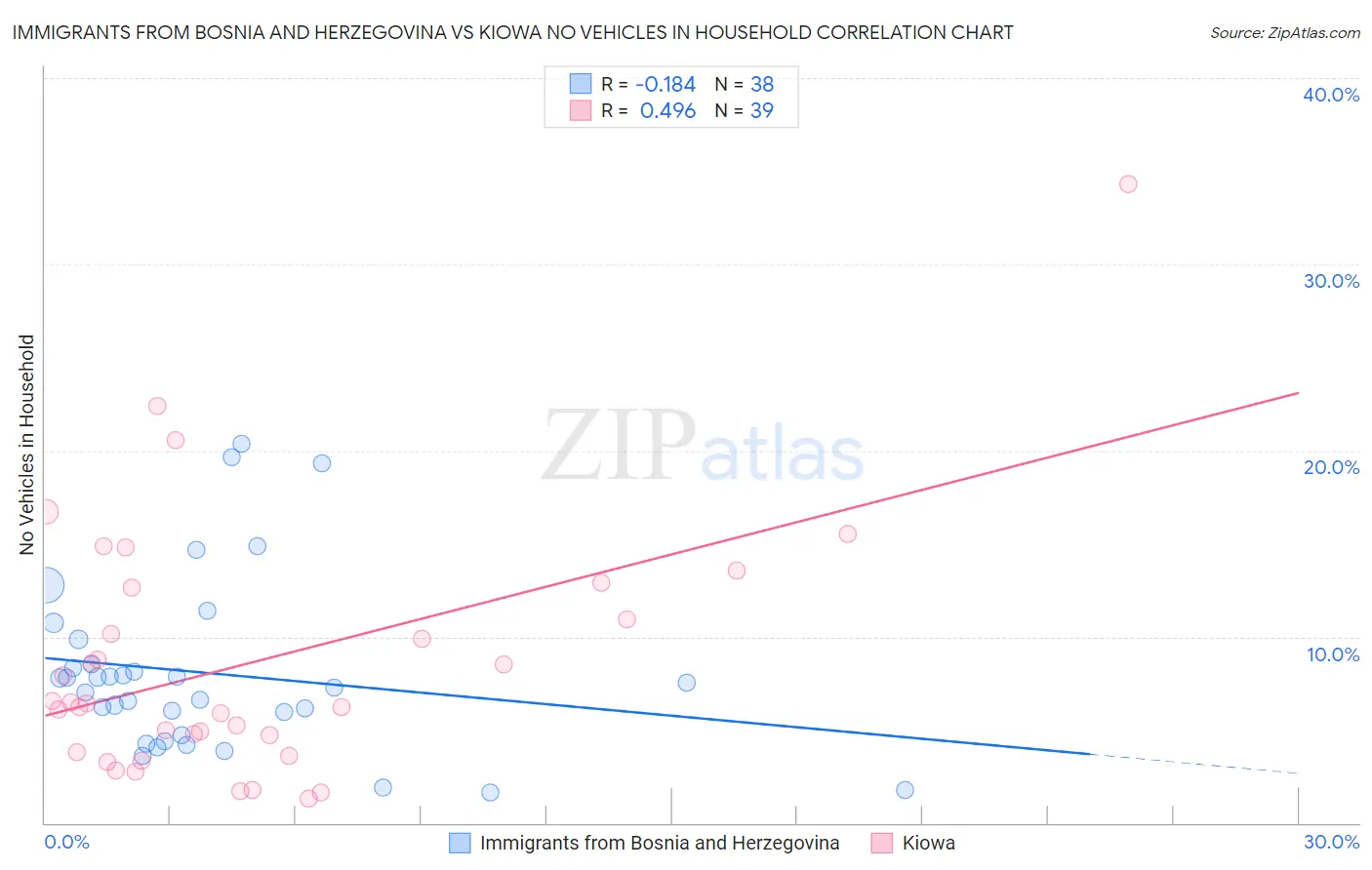 Immigrants from Bosnia and Herzegovina vs Kiowa No Vehicles in Household