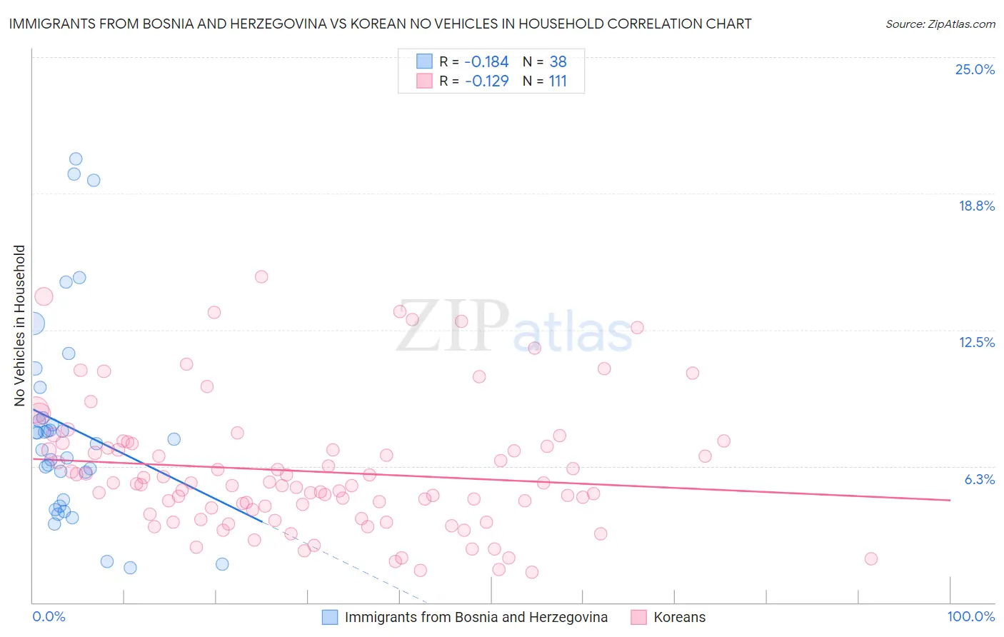 Immigrants from Bosnia and Herzegovina vs Korean No Vehicles in Household