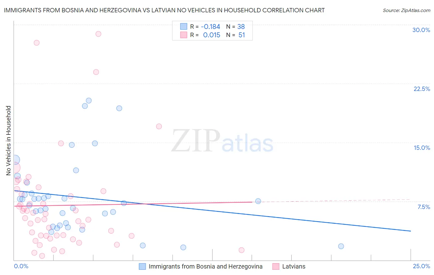 Immigrants from Bosnia and Herzegovina vs Latvian No Vehicles in Household