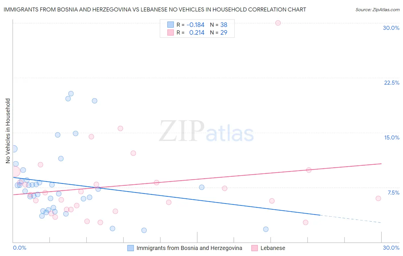 Immigrants from Bosnia and Herzegovina vs Lebanese No Vehicles in Household