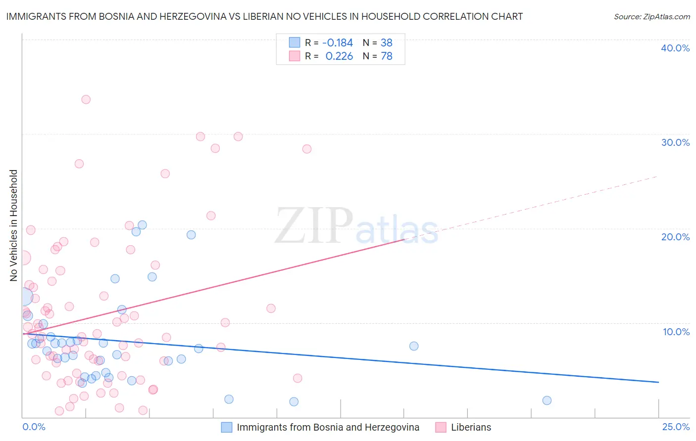 Immigrants from Bosnia and Herzegovina vs Liberian No Vehicles in Household