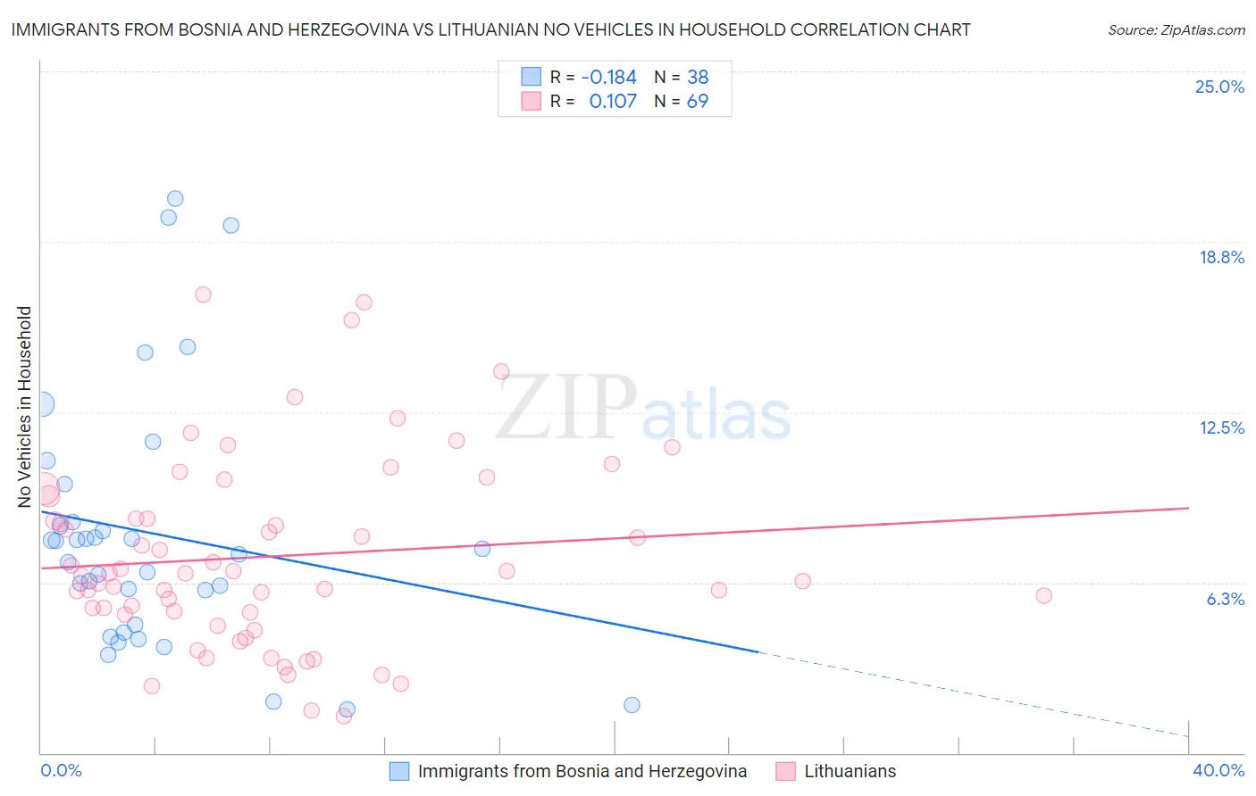 Immigrants from Bosnia and Herzegovina vs Lithuanian No Vehicles in Household