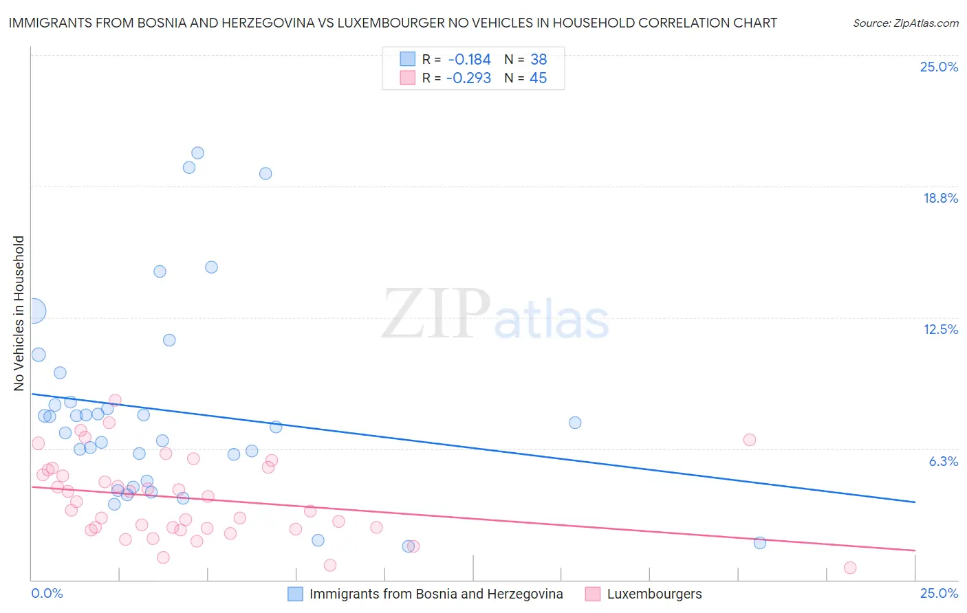 Immigrants from Bosnia and Herzegovina vs Luxembourger No Vehicles in Household