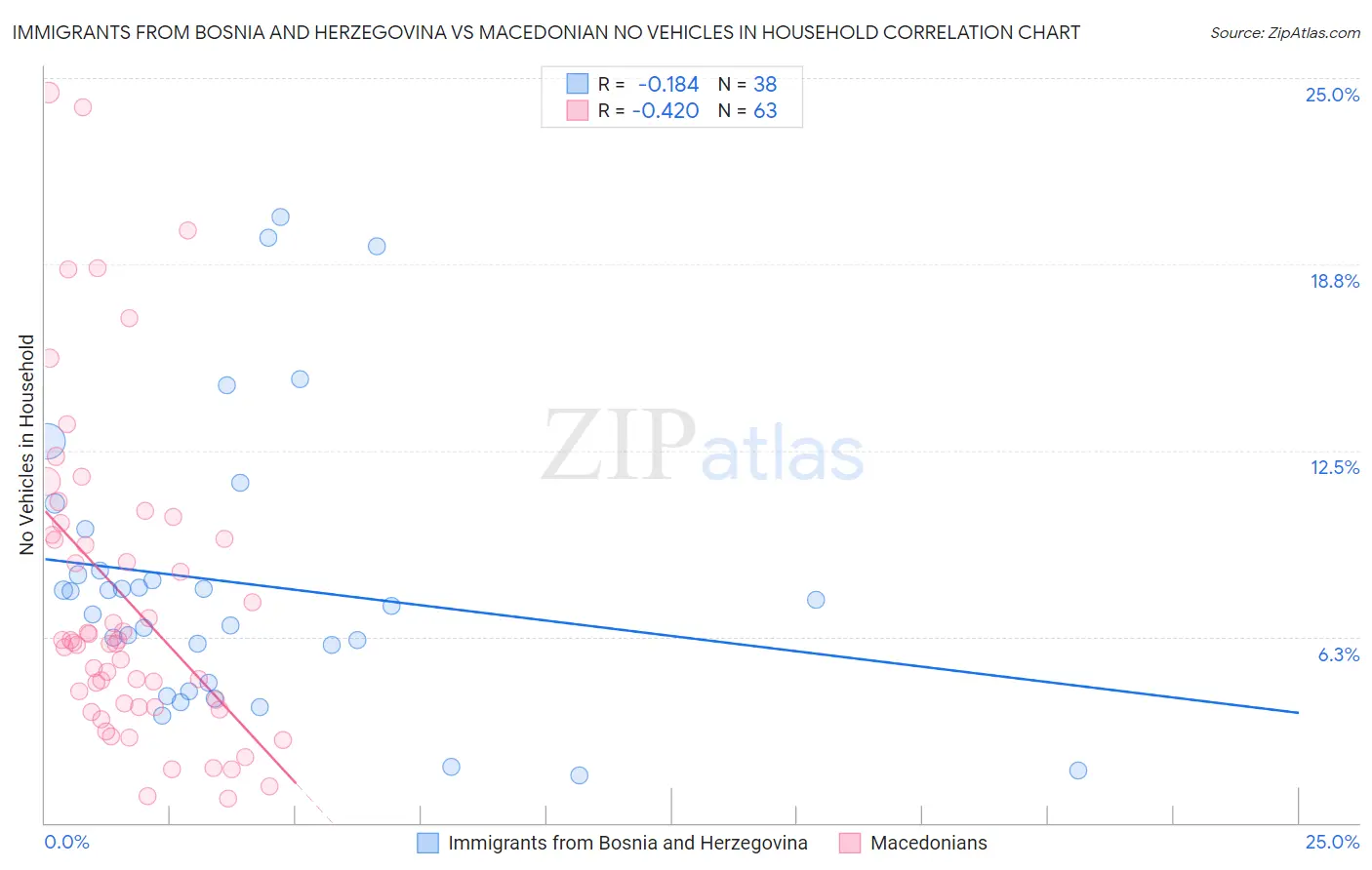 Immigrants from Bosnia and Herzegovina vs Macedonian No Vehicles in Household