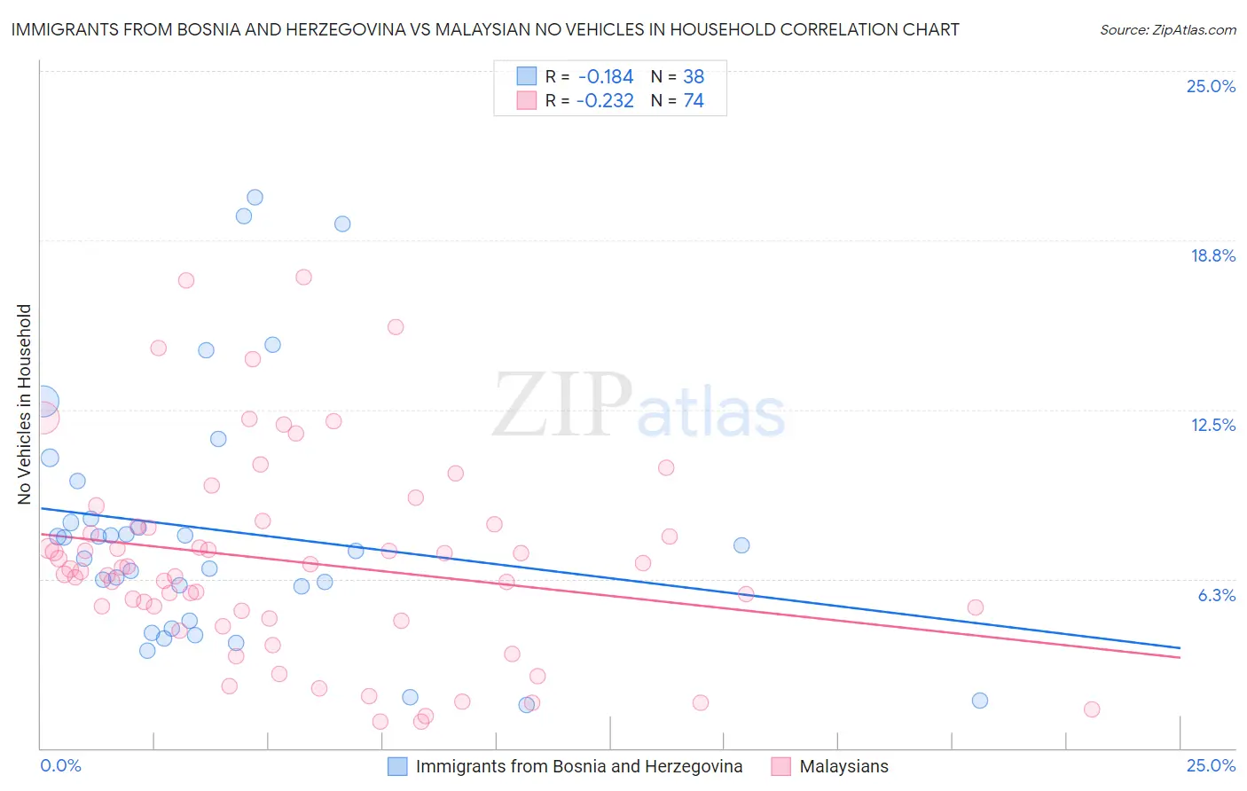 Immigrants from Bosnia and Herzegovina vs Malaysian No Vehicles in Household