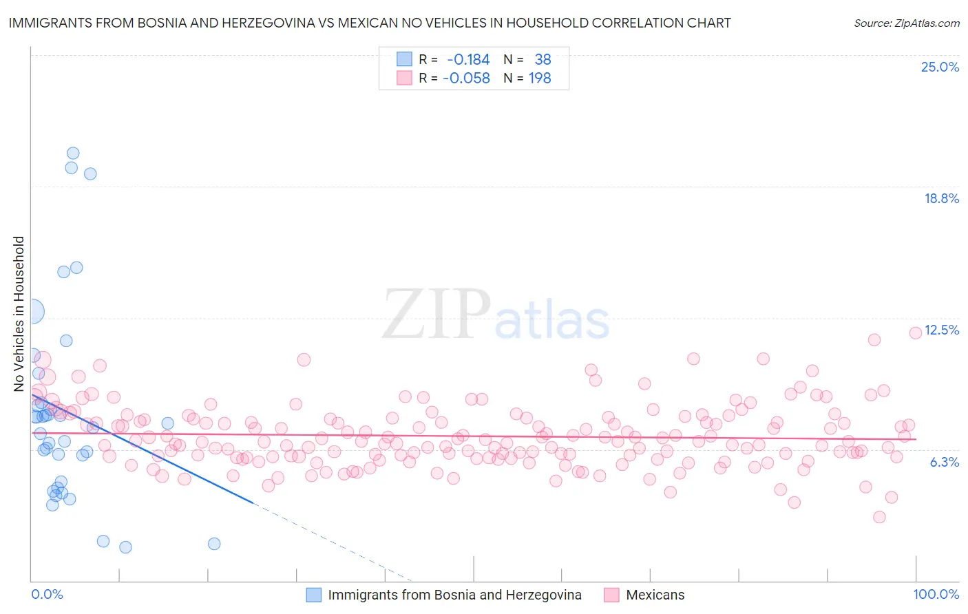 Immigrants from Bosnia and Herzegovina vs Mexican No Vehicles in Household