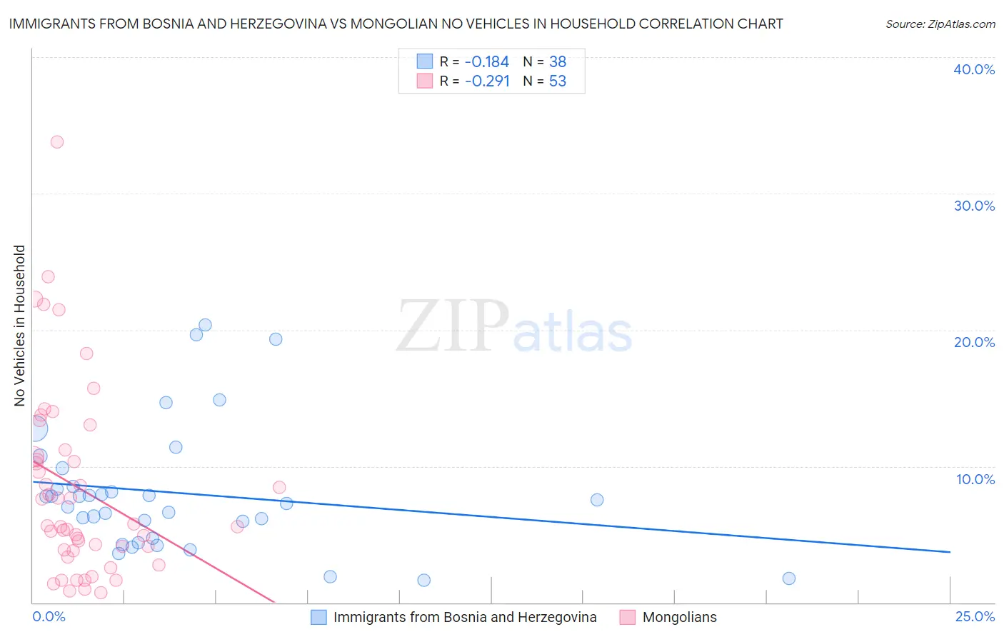 Immigrants from Bosnia and Herzegovina vs Mongolian No Vehicles in Household