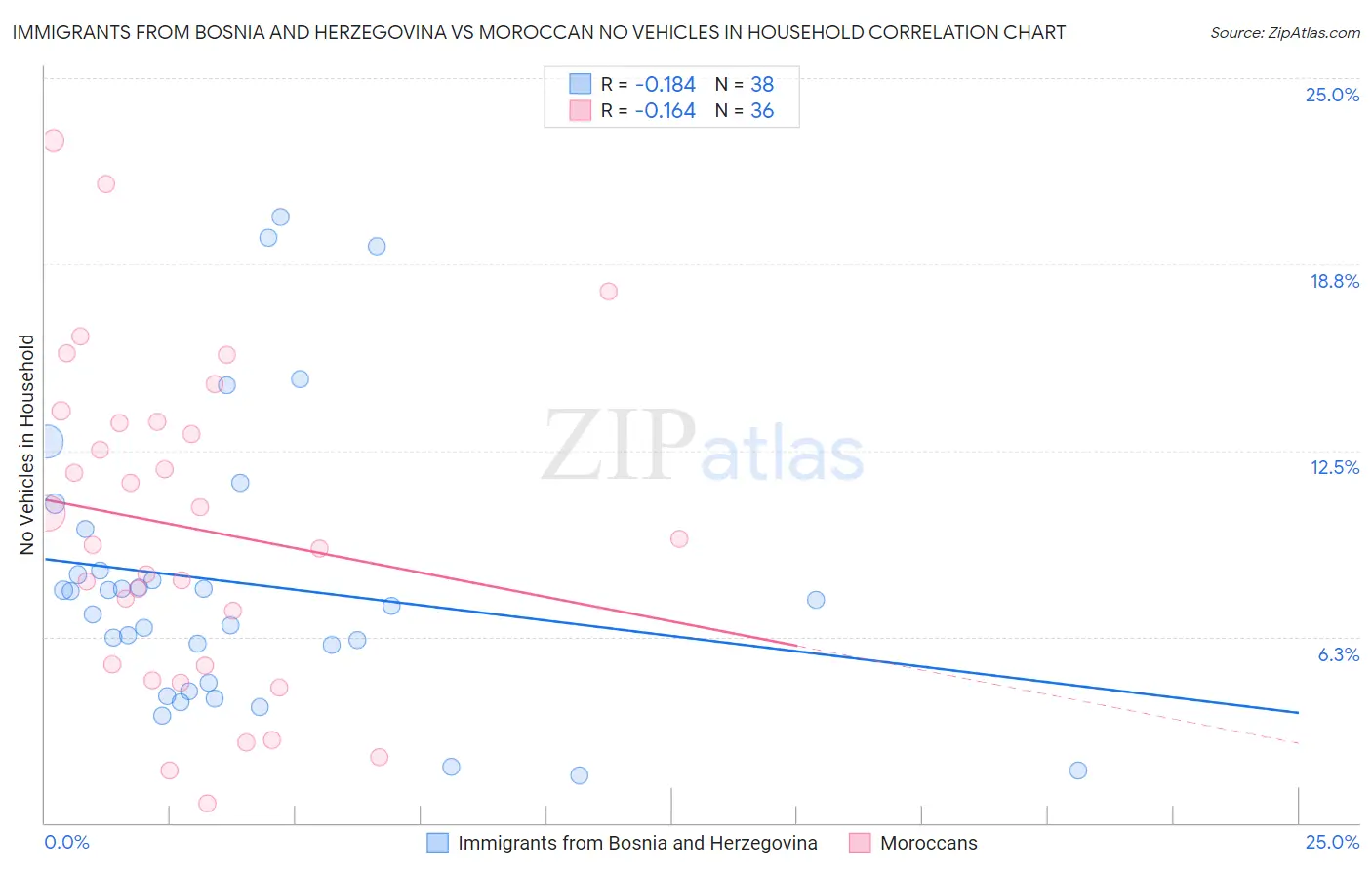 Immigrants from Bosnia and Herzegovina vs Moroccan No Vehicles in Household