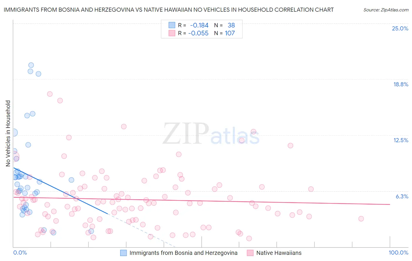 Immigrants from Bosnia and Herzegovina vs Native Hawaiian No Vehicles in Household