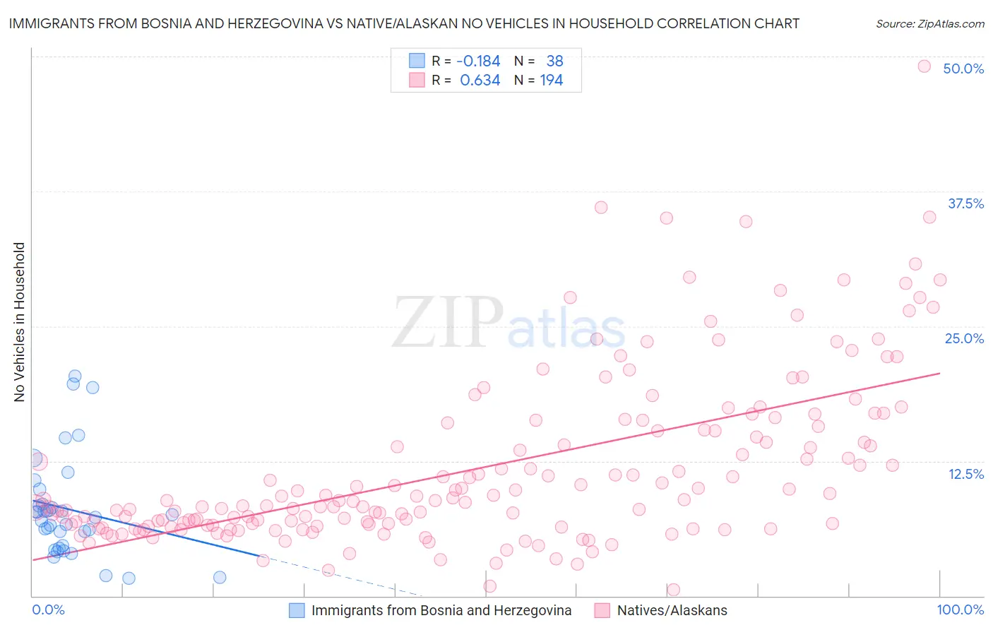 Immigrants from Bosnia and Herzegovina vs Native/Alaskan No Vehicles in Household