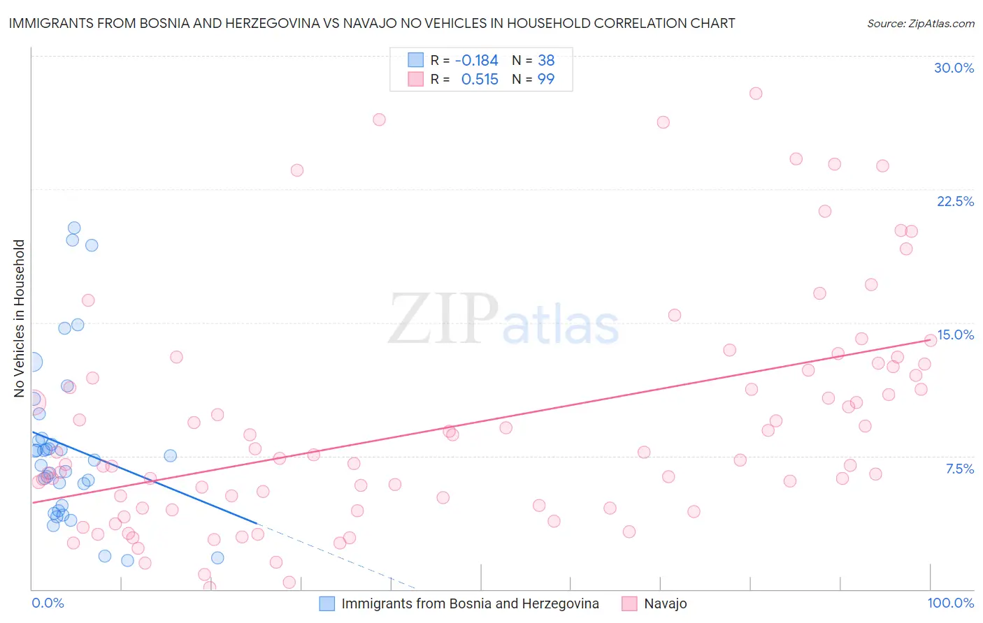 Immigrants from Bosnia and Herzegovina vs Navajo No Vehicles in Household