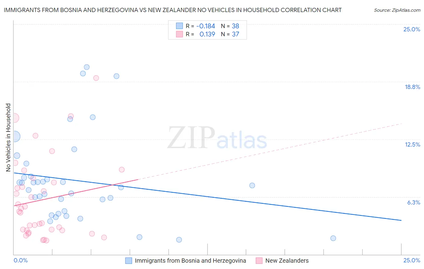 Immigrants from Bosnia and Herzegovina vs New Zealander No Vehicles in Household
