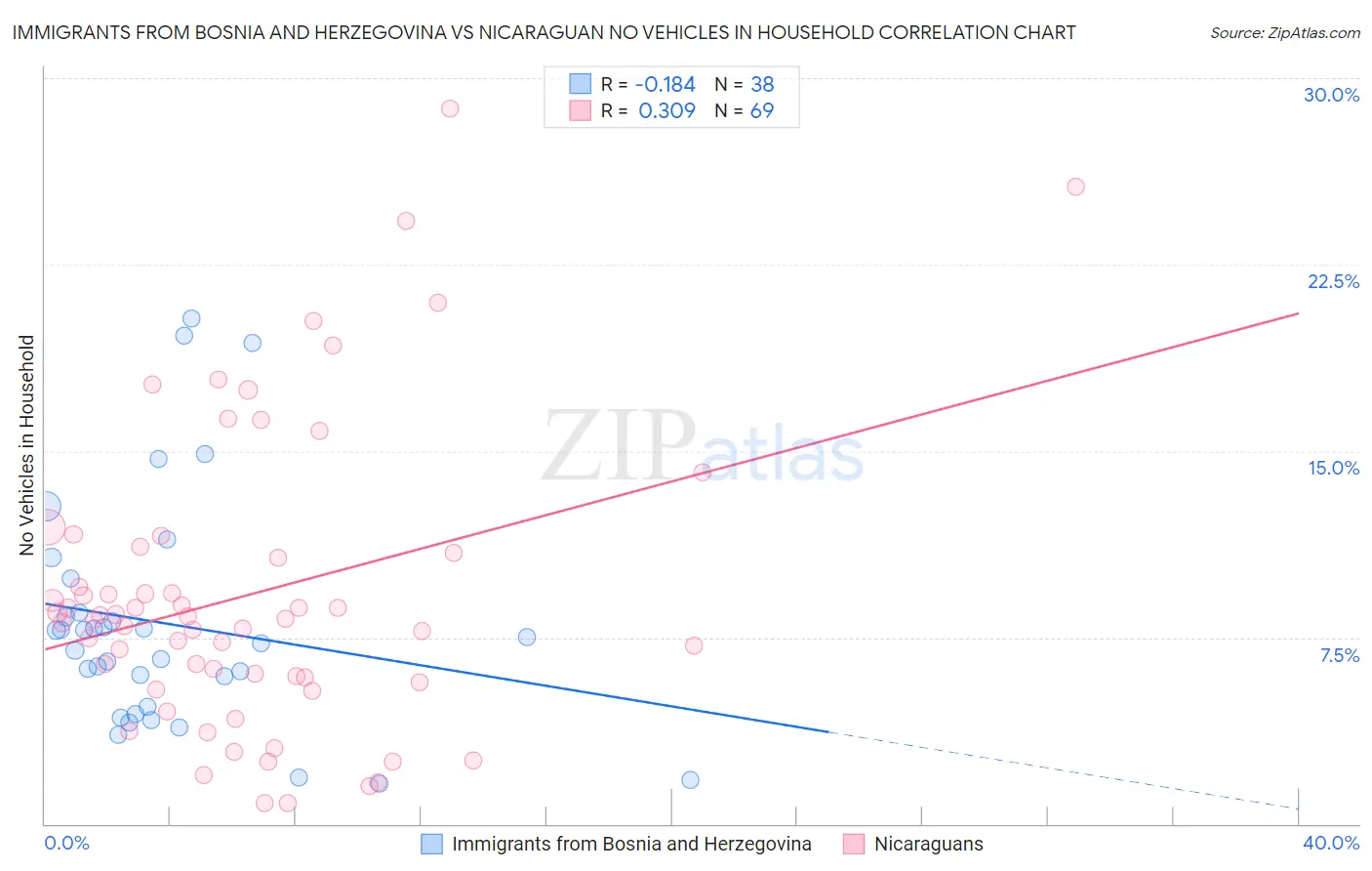 Immigrants from Bosnia and Herzegovina vs Nicaraguan No Vehicles in Household