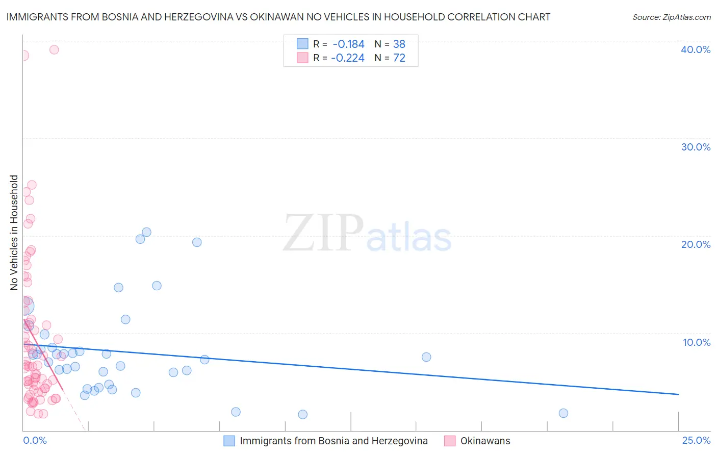 Immigrants from Bosnia and Herzegovina vs Okinawan No Vehicles in Household