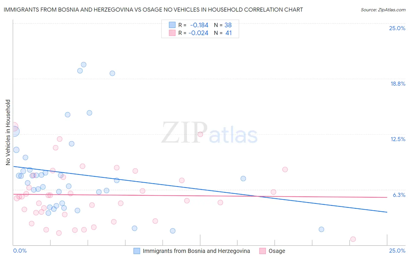 Immigrants from Bosnia and Herzegovina vs Osage No Vehicles in Household
