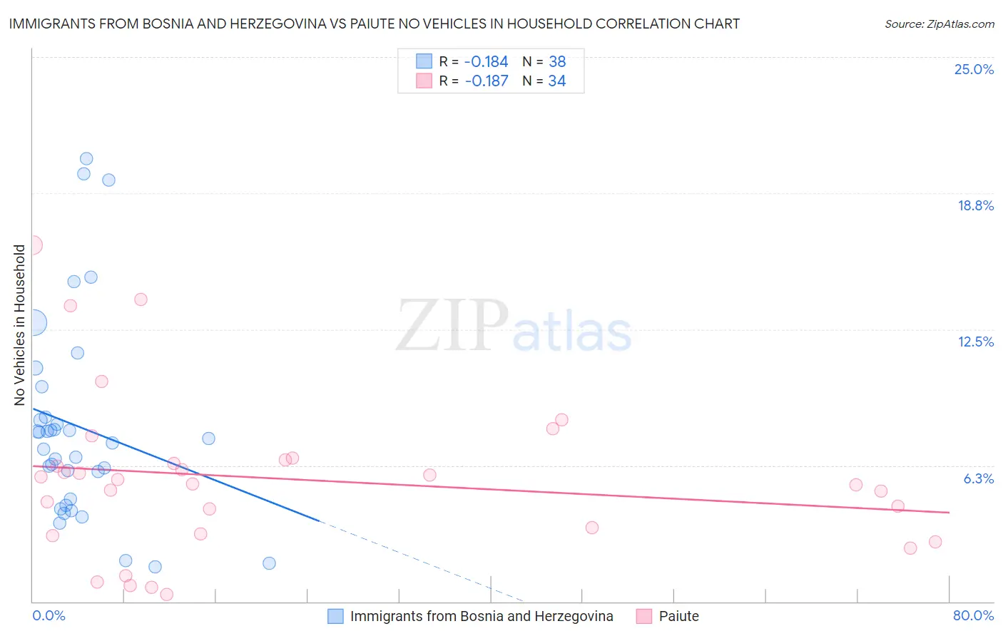 Immigrants from Bosnia and Herzegovina vs Paiute No Vehicles in Household