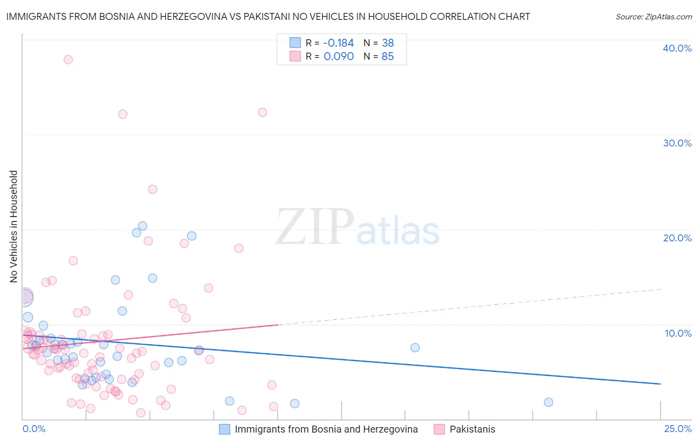 Immigrants from Bosnia and Herzegovina vs Pakistani No Vehicles in Household