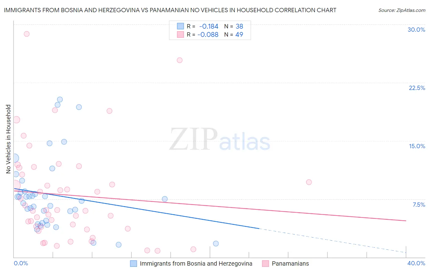 Immigrants from Bosnia and Herzegovina vs Panamanian No Vehicles in Household