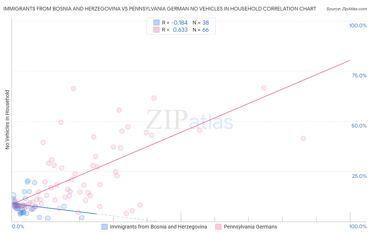 Immigrants from Bosnia and Herzegovina vs Pennsylvania German No Vehicles in Household