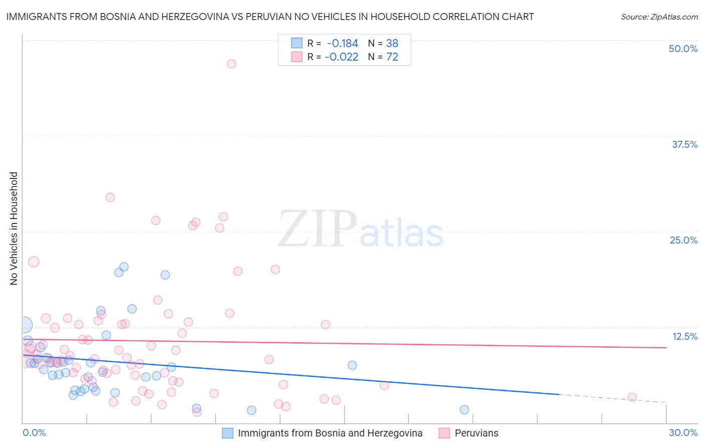 Immigrants from Bosnia and Herzegovina vs Peruvian No Vehicles in Household