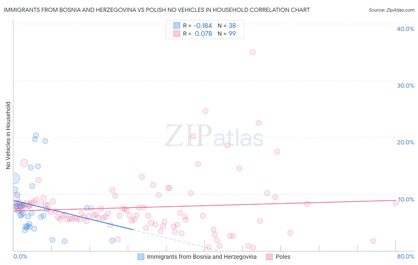 Immigrants from Bosnia and Herzegovina vs Polish No Vehicles in Household