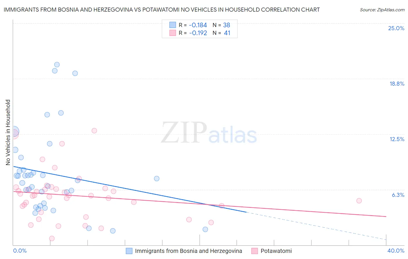 Immigrants from Bosnia and Herzegovina vs Potawatomi No Vehicles in Household