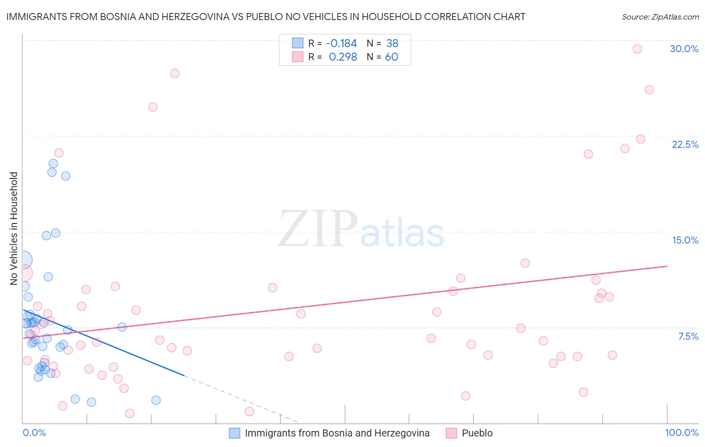 Immigrants from Bosnia and Herzegovina vs Pueblo No Vehicles in Household